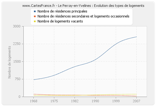 Le Perray-en-Yvelines : Evolution des types de logements